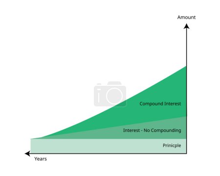 Compound interest or compounding interest is the interest on a loan or deposit calculated based on both the initial principal and the accumulated interest from previous periods
