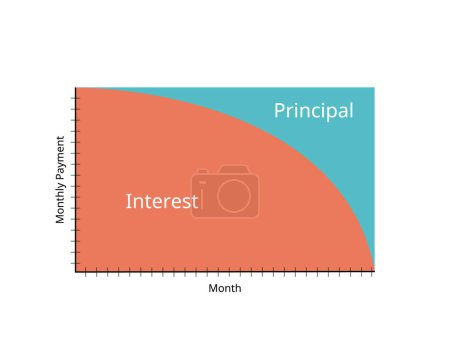 Calcul du capital et des intérêts pour les prêts et les hypothèques pour voir la ventilation des remboursements mensuels 