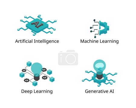 isometric icon of difference of AI relation for artificial intelligence, machine learning, deep learning