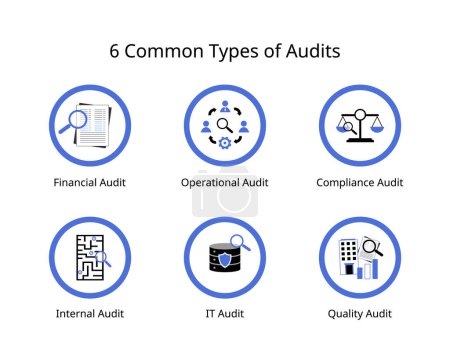 Illustration for 6 common types of audits, financial audits, operational, compliance, internal, IT , quality audits - Royalty Free Image