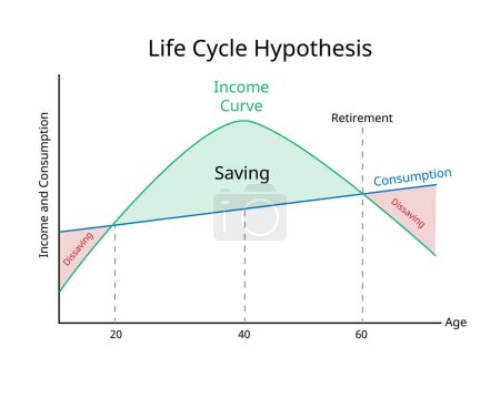 Lebenszyklushypothese für Zeiten niedrigen Einkommens und Ersparnisses in Zeiten hohen Einkommens