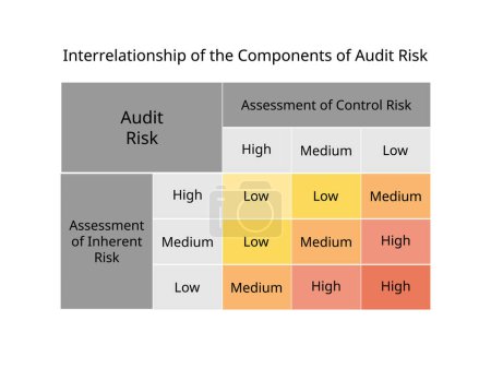 interrelationship of the components of audit risk