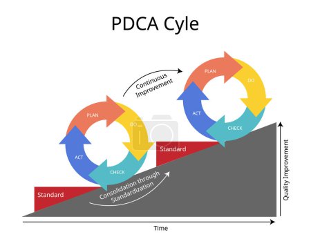 PDCA oder plan, do, check, act ist eine iterative Design- und Managementmethode, die in Unternehmen zur Kontrolle und kontinuierlichen Verbesserung von Prozessen und Produkten eingesetzt wird.