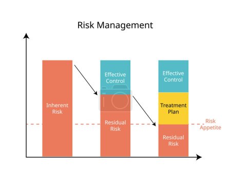 Illustration for Risk management for Inherent Risk, Residual Risk, effective control graph - Royalty Free Image