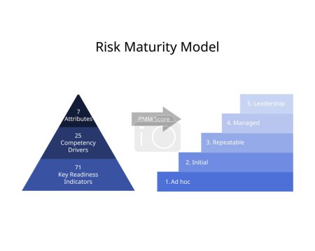 Illustration for Risk Maturity Model or RMM assessment for maturity report - Royalty Free Image