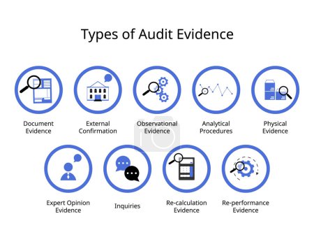 type of audit evidence for physical examinations, confirmation, documentation, analytical procedures, observations, inquiries, reperformance, recalculation