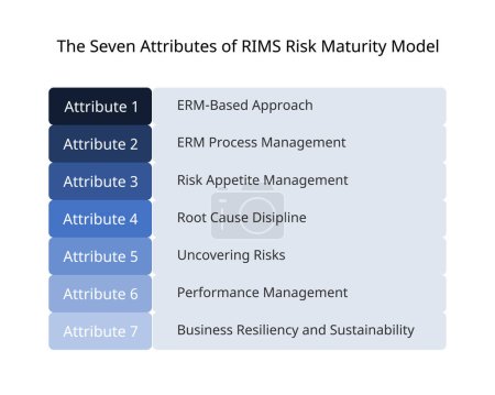 Téléchargez les illustrations : Les sept attributs du modèle de maturité des risques du SGDR ; - en licence libre de droit