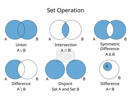 Set operation of union, intersection, different, subset, disjoint, symmetric difference