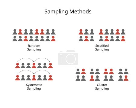 Plans d'échantillonnage ou méthode d'échantillonnage pour l'échantillonnage aléatoire, stratifié, systématique, par grappes