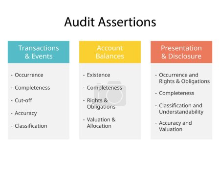 Illustration for Audit assertions for transactions and events, account balances, presentation and disclosure - Royalty Free Image