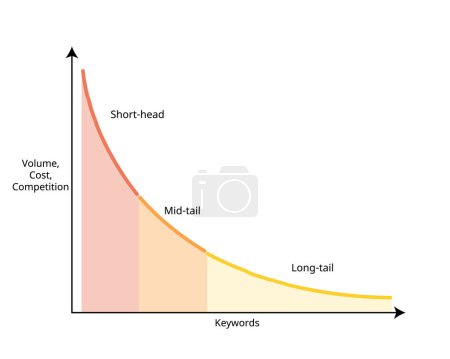 Long tail keywords with short head, mid tail and long tail keyword