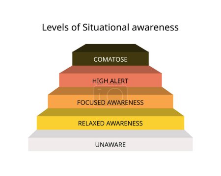 Situational awareness with color code of white, yellow, orange, red, black for unaware, aware, alert, panic, comatose