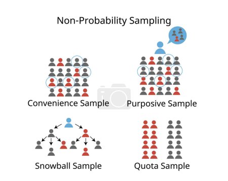 Non statistical sampling with does not use probability for convenience sample, purposive sample, judgmental, snowball, quota samplings