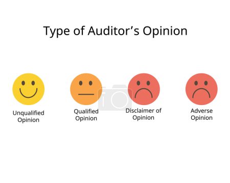 four types of audit opinions for unqualified, qualified, adverse,  disclaimer of opinion. Each type reflects a different level of assurance
