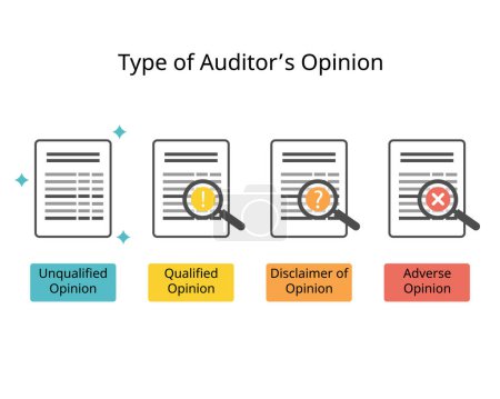 Audit opinions for qualified, adverse,  disclaimer of opinion from material and not material document