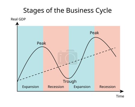 Konjunkturzyklus ist ein Zyklus von Schwankungen des Bruttoinlandsprodukts (BIP) um seine Wachstumsrate