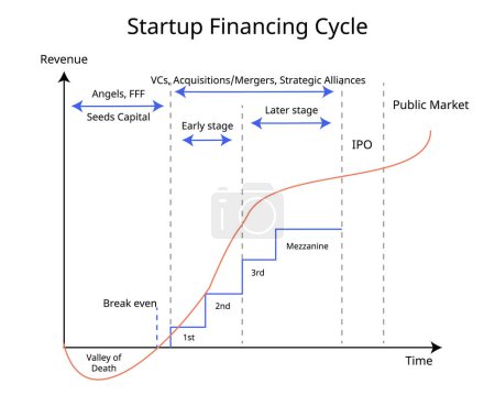 startup financing Cycle with revenue and time and stages