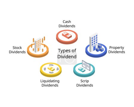  types of dividends for cash, stock, property, scrip, liquidating dividends