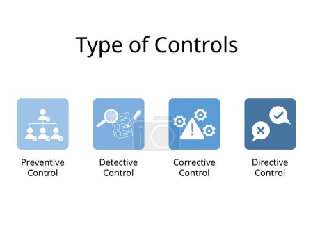 Type de contrôles pour le contrôle préventif, le contrôle de détection, le contrôle correctif et le contrôle directif