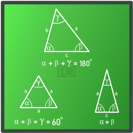 Representación gráfica de las propiedades de los ángulos interiores en un triángulo general, equilátero e isósceles