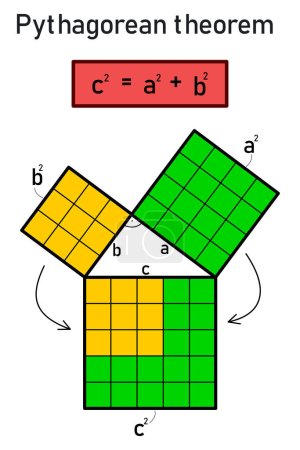 Grafische Darstellung des pythagoreischen Theorems eines rechten Dreiecks mit den Seiten 5, 4 und 3