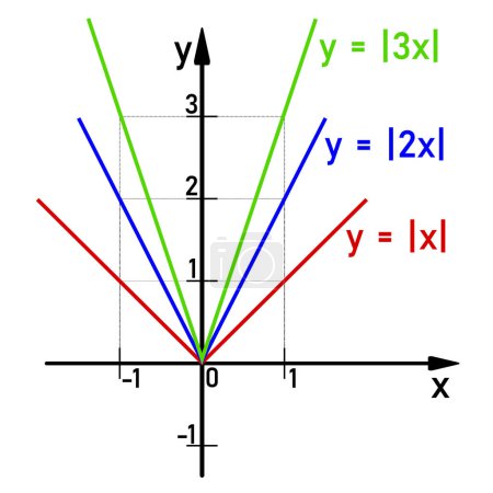 Ilustración de Representación gráfica de color de una función lineal con un valor absoluto, ejemplos específicos - Imagen libre de derechos