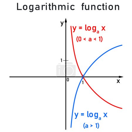 Téléchargez les illustrations : Graphiques d'une fonction logarithmique sur une ligne numérique, rouge pour la base zéro à un, bleu pour la base supérieure à un - en licence libre de droit