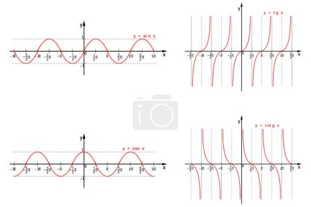 Graphic representation of the goniometric sine, cosine, tangent and cotangent functions on the number line