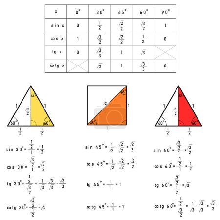 Illustration for Table of values of goniometric functions and their derivation for thirty, forty-five and sixty degrees using a triangle - Royalty Free Image