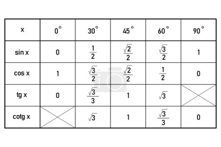 Téléchargez les illustrations : Tableau des valeurs des fonctions goniométriques sinus, cosinus, tangentes et cotangentes pour zéro, trente, quarante-cinq, soixante et quatre-vingt-dix degrés - en licence libre de droit