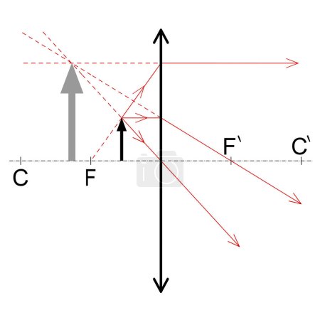 Grafische Konstruktion eines Bildes eines Objekts, das sich in einer Entfernung befindet, die kleiner ist als die Brennweite einer konvergenten Linse