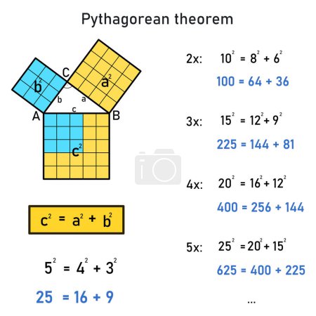 Illustration for Numerical and graphical representation of the Pythagorean theorem for a right triangle with sides 5, 4, 3 and their multiples - Royalty Free Image