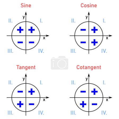 Ilustración de Signs of goniometric function values in four quadrants for sine, cosine, tangent and cotangent - Imagen libre de derechos