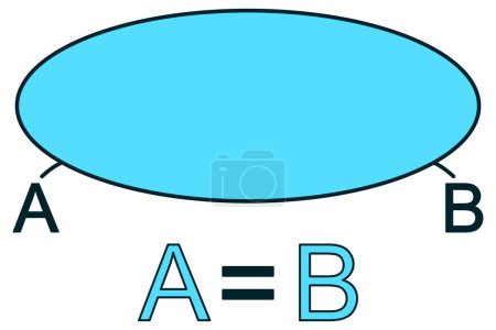 Equality of sets A and B - graphic representation in blue