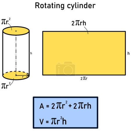 Mesh of a rotating cylinder with yellow surfaces and formulas for area and volume in a blue box