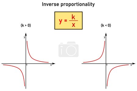 Función de proporcionalidad inversa: fórmula y dos gráficos rojos para un coeficiente positivo y negativo