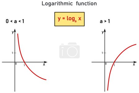Téléchargez les illustrations : Fonction logarithmique - formule et deux graphiques rouges pour la base zéro à un et pour la base supérieure à un - en licence libre de droit