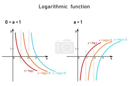 Téléchargez les illustrations : Fonctions logarithmiques - graphiques à code couleur de trois fonctions différentes sur un axe de coordonnées - rouge, orange, bleu - en licence libre de droit