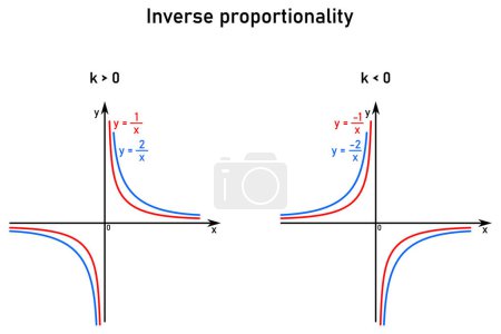 Función de proporcionalidad inversa gráficos codificados por color de dos funciones diferentes en el eje de coordenadas rojo y azul
