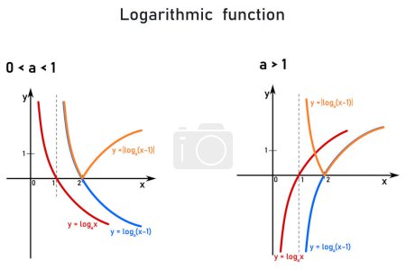 Téléchargez les illustrations : Exemple d'une fonction logarithmique avec une valeur absolue sur l'axe des coordonnées en orange - en licence libre de droit