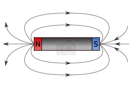 Darstellung des Magnetfeldes um den Magneten mit farblicher Markierung des Nord- und Südpols