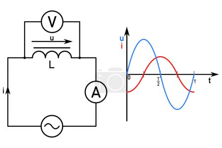Circuito de CA con bobina y diagramas de sincronización de voltaje de CA y corriente en un circuito con bobina
