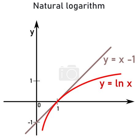Téléchargez les illustrations : Représentation graphique du logarithme naturel par rapport à sa tangente, la fonction linéaire x moins 1 - en licence libre de droit