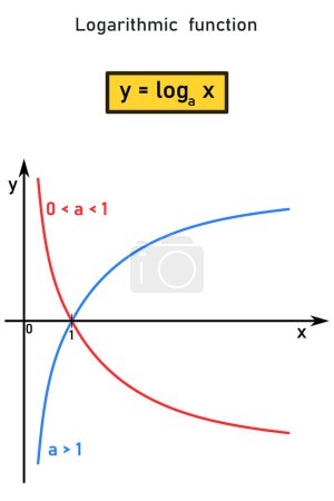 Téléchargez les illustrations : Représentation graphique d'une fonction logarithmique sur une ligne numérique et son équation - en licence libre de droit