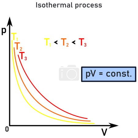 Représentation graphique du procédé isotherme dans un gaz idéal de masse constante - le produit de la pression et du volume du gaz est constant, loi de Boyle-Mariott