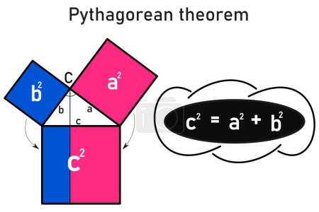Représentation graphique du théorème de Pythagore et de son équation, la somme du carré au-dessus de l'hypoténuse est égale à la somme des carrés au-dessus des deux perpendiculaires, en utilisant bleu et rose