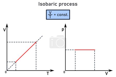 Representación gráfica del proceso isobárico en un gas ideal de masa constante: el volumen del gas es directamente proporcional a su temperatura termodinámica, según la ley de Gay-Lussac
