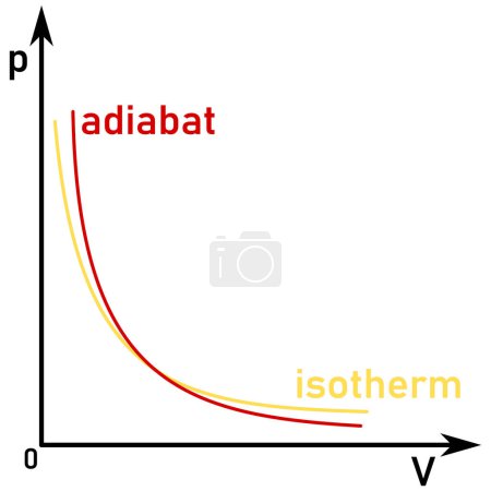 Comparaison graphique du graphique pour l'adiabat et pour l'isotherme distingué par les couleurs rouge et jaune