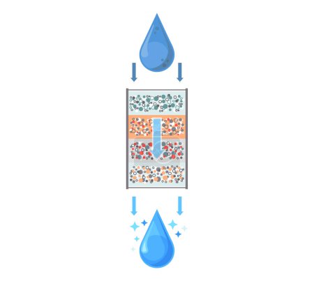 Ilustración de Drop of water is purified through filter, filtering cartridge. Water treatment system scheme. Water filter circuit and movement. Cleansing liquid by lowering contamination. Sectional mechanical filter - Imagen libre de derechos