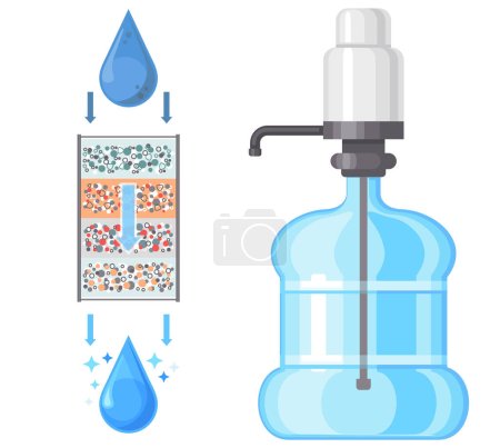 Ilustración de Drop of water is purified through filter, filtering cartridge. plastic bottle with pump. Water treatment system scheme. Water filter circuit and movement. Cleansing liquid by lowering contamination - Imagen libre de derechos